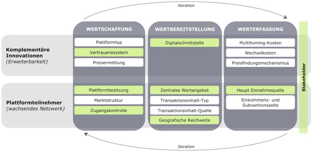 Mechanismen für die Gestaltung von Geschäftsmodellen, die potenzielle nachhaltige Entscheidungen von digitalen Plattformen unterstützen.