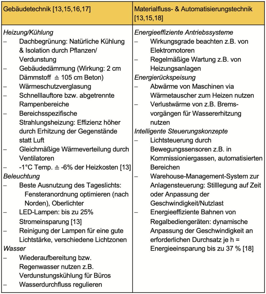 Möglichkeiten zur Senkung der betrieblichen Emissionen
