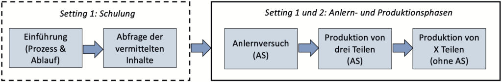 Experimentenverlauf in den Settings 1 und 2 mit und ohne AS
