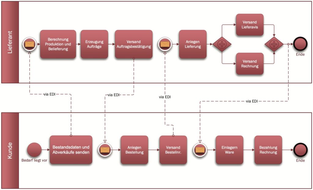 Darstellung des VMI-Kernprozesses mittels BPMN