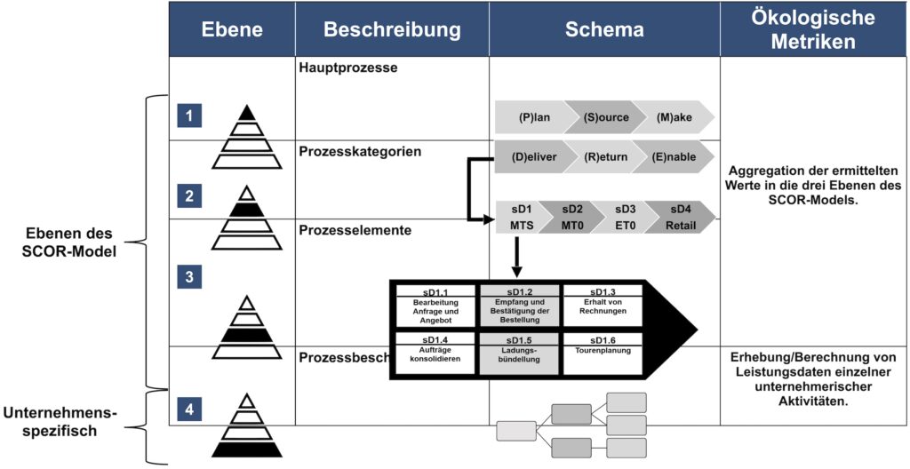 Prozesshierarchie gemäß SCOR