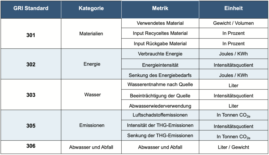 Metriken des SustainableSCOR-Models gemäß SCOR