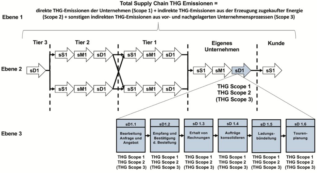 Systematische Emissionserfassung auf Grundlage des SCOR-Mode