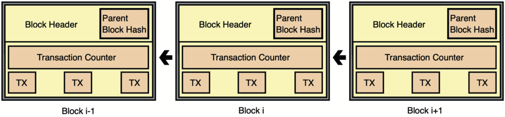 Schematische Architektur einer Blockchain