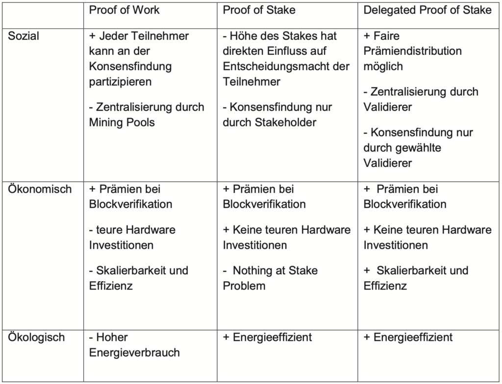 Verortung der Algorithmen in die drei Säulen der Nachhaltigkeit