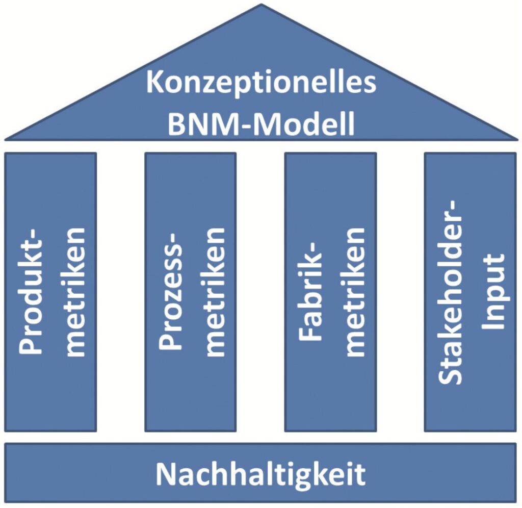 Informationssäulen eines konzeptionellen BNM-Modells