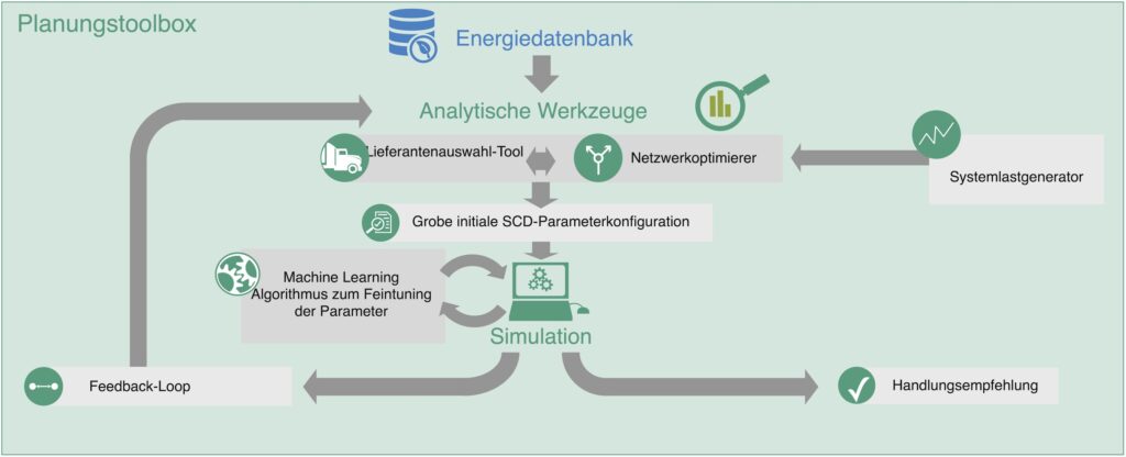 Bestandteile und Zusammenhänge der E²-Design-Planungstoolbox