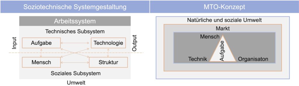Schematische Darstellung Soziotechnischer Systemgestaltung in Abgrenzung zum
MTO-Konzept