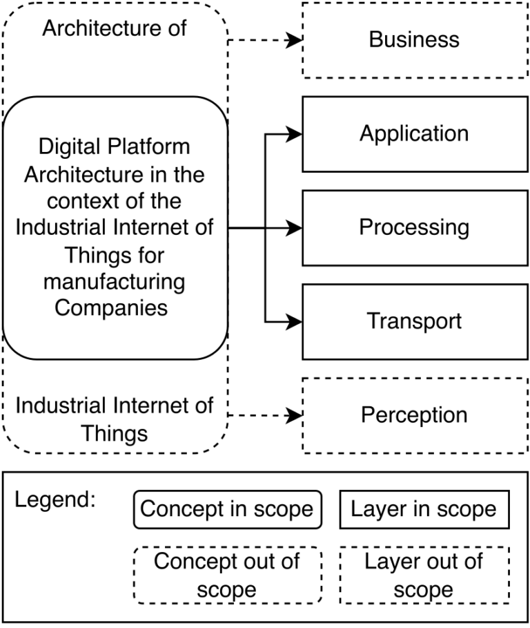 Digital Platform Frameworks for Manufacturing Companies