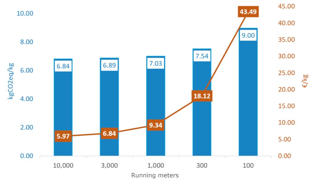 Results of the simulation scenarios (costs and carbon footprint) of strategy 1 for different batch sizes of a fabric in running meters (rm).