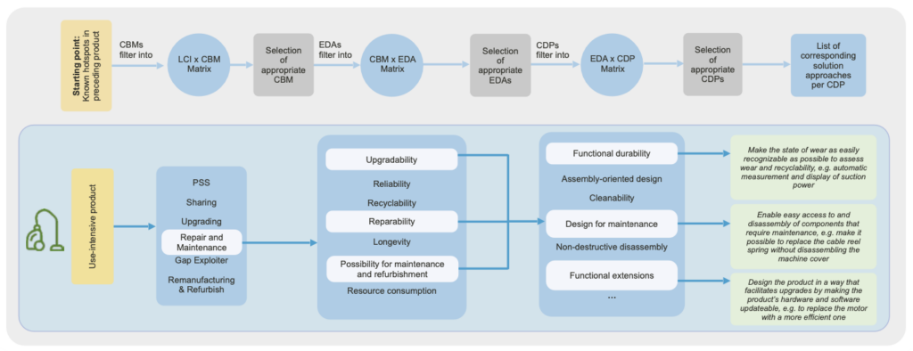 Decision-making process for the industrial product development process using the vacuum cleaner as a product example