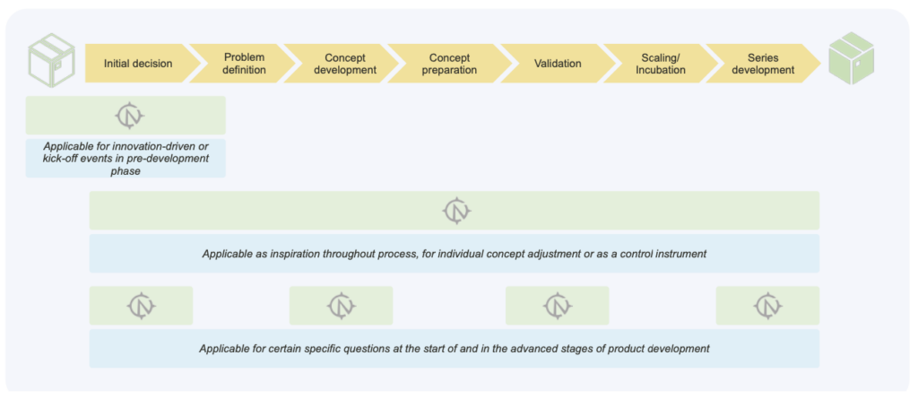 Application times of the Circularity Navigator in the stage-gate process.