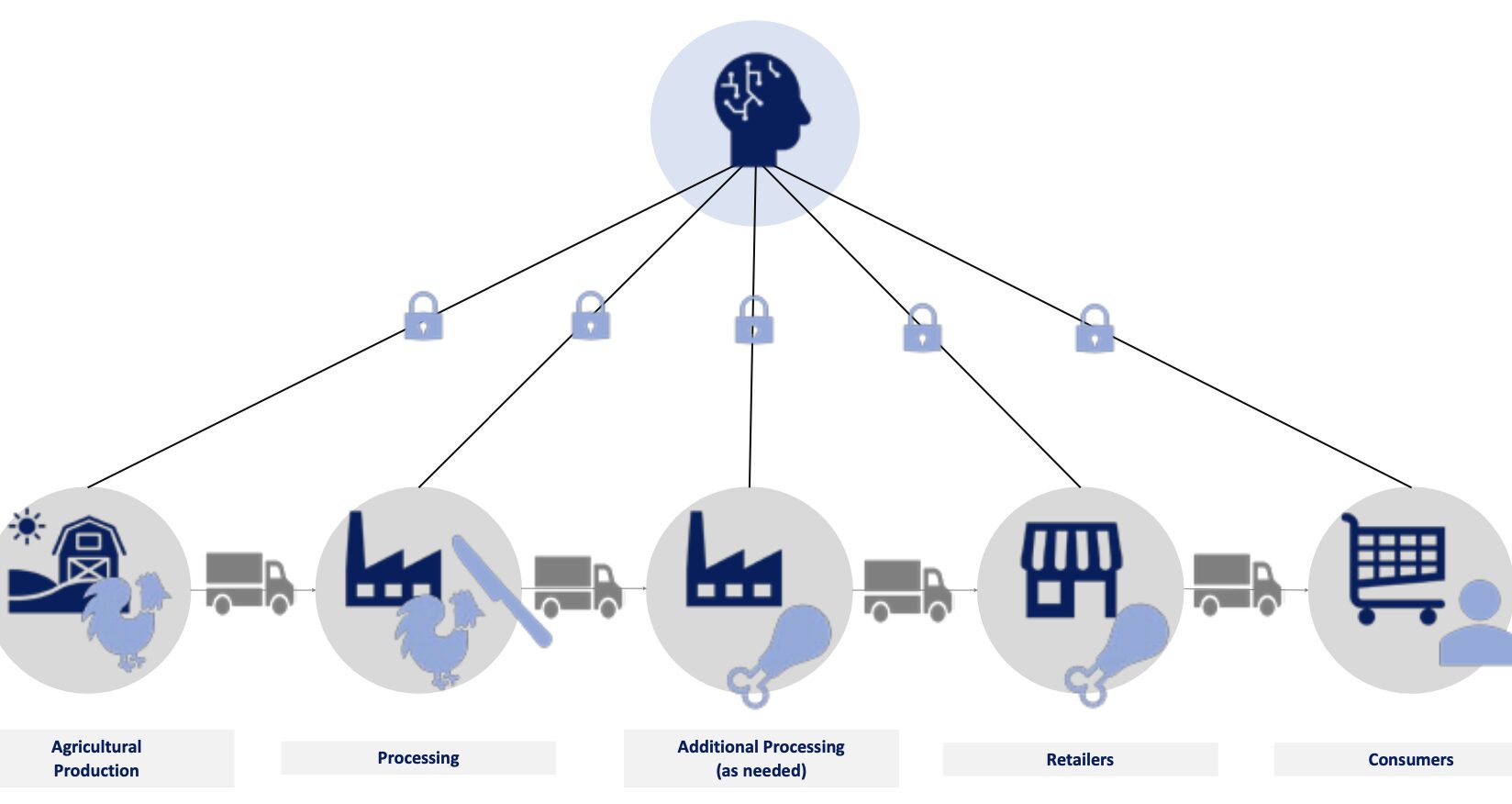 Sustainable Food Supply Chains through Artificial Intelligence ...