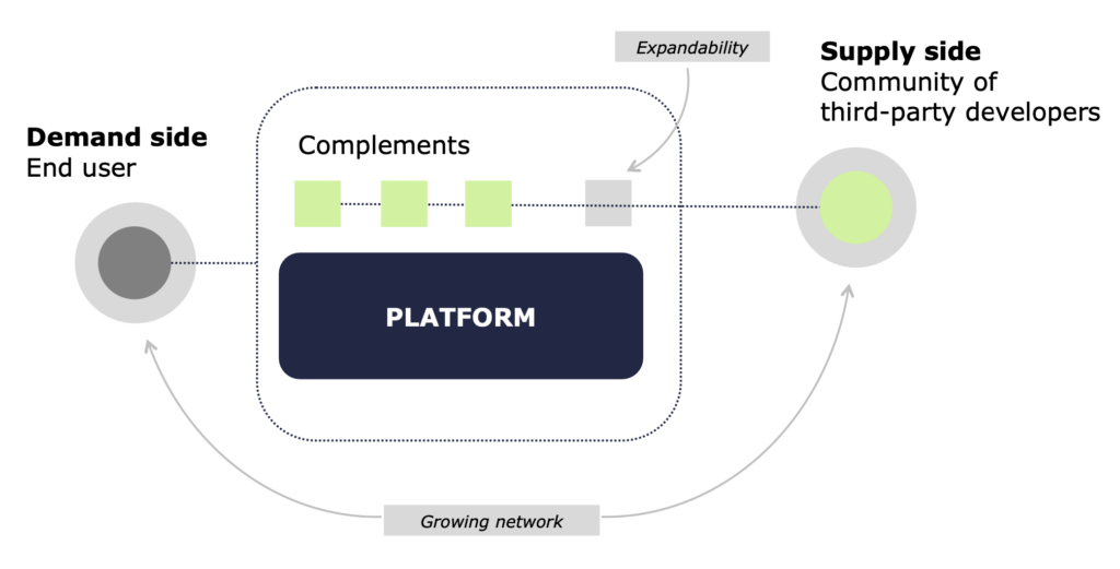 Design of the platform model showing the expanding network and the expansion options.
