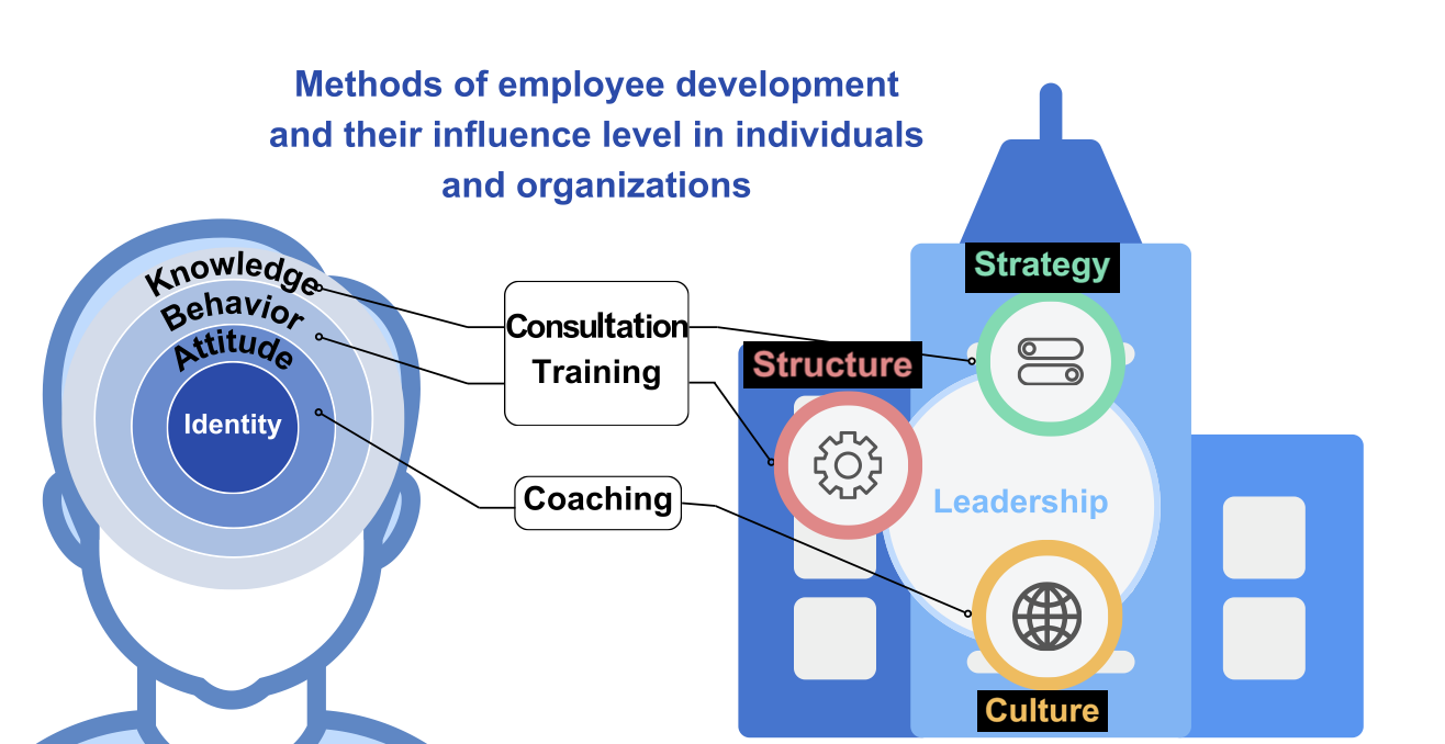 Digital Transformation Coaching - Industry 4.0 Science