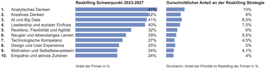 Reskilling-Bedarf für Personal von 2023 bis 2027