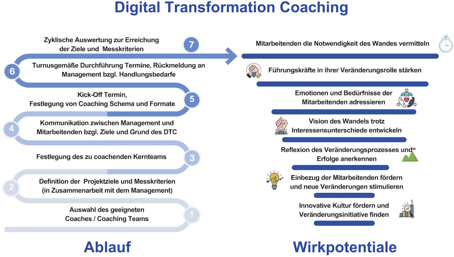 Digital Transformation Coaching - Industry 4.0 Science