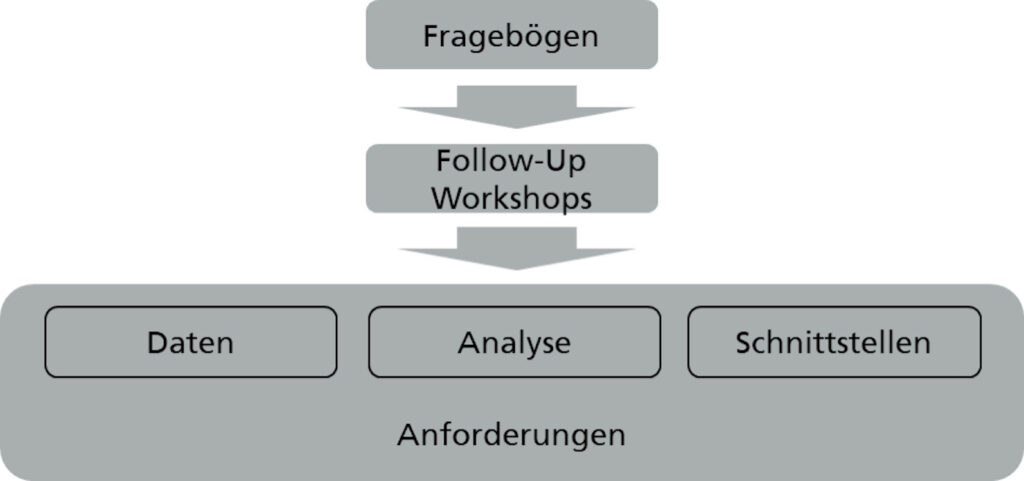 Vorgehen zur Ermittlung der Anforderungen