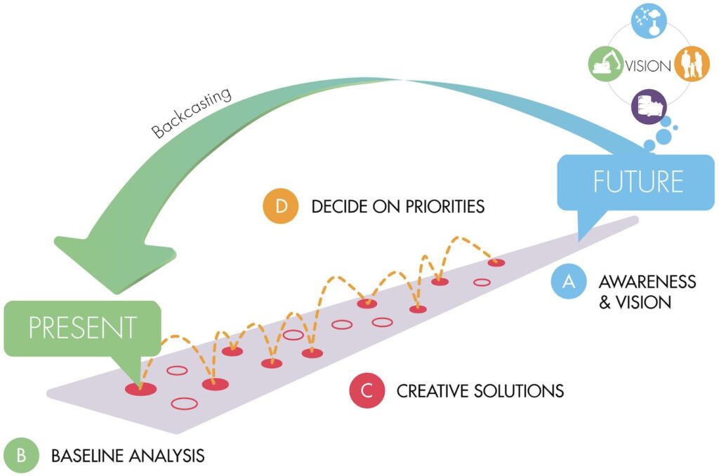 Backcasting based on the sustainability principles