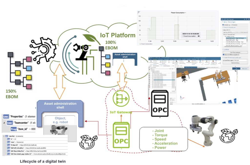 "Connected World" across the value chain.