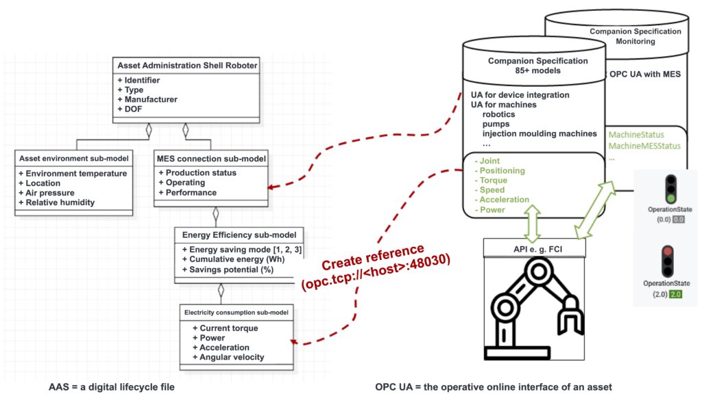 Extension of the energy efficiency sub-model of the administration shell.