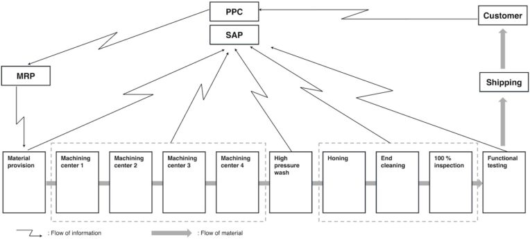 Process Mining and Logistics Performance - I4S