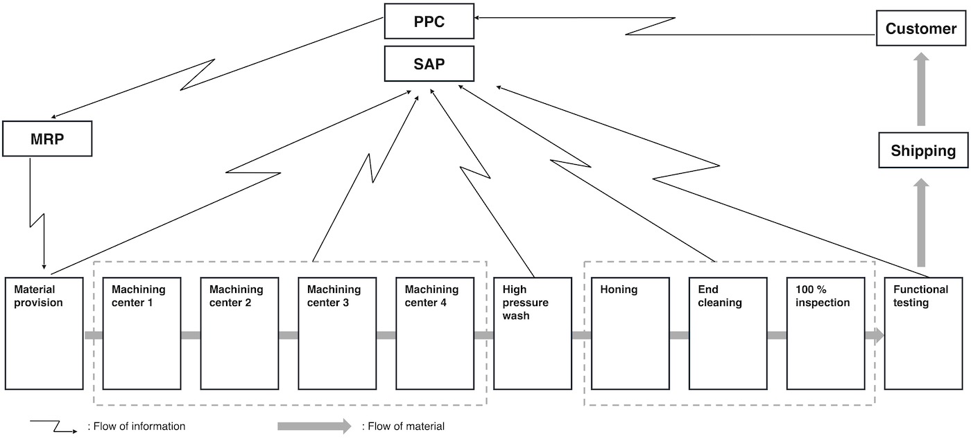 Process Mining and Logistics Performance - I4S