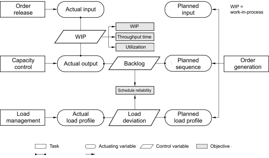 Model for production control based on Lödding, Process Mining
