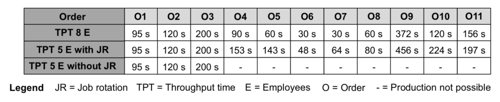 Comparison of the throughput times for the individual orders with eight and employees.