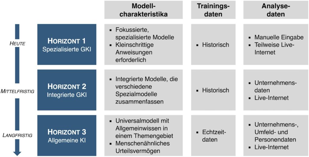 Entwicklungshorizonte generativer KI