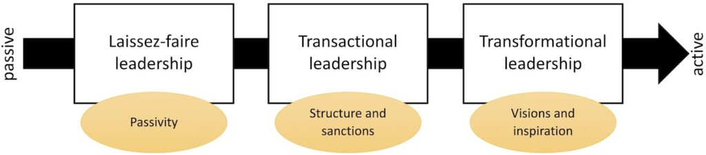 The Full Range Leadership Model