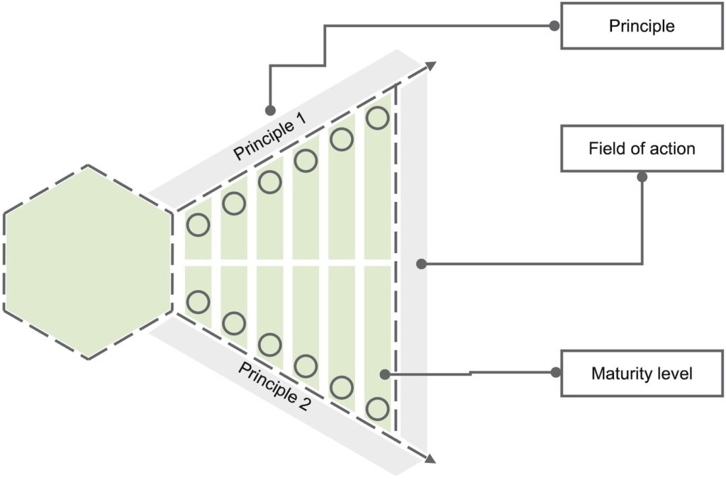 Basic components of the maturity model, GAIA-X