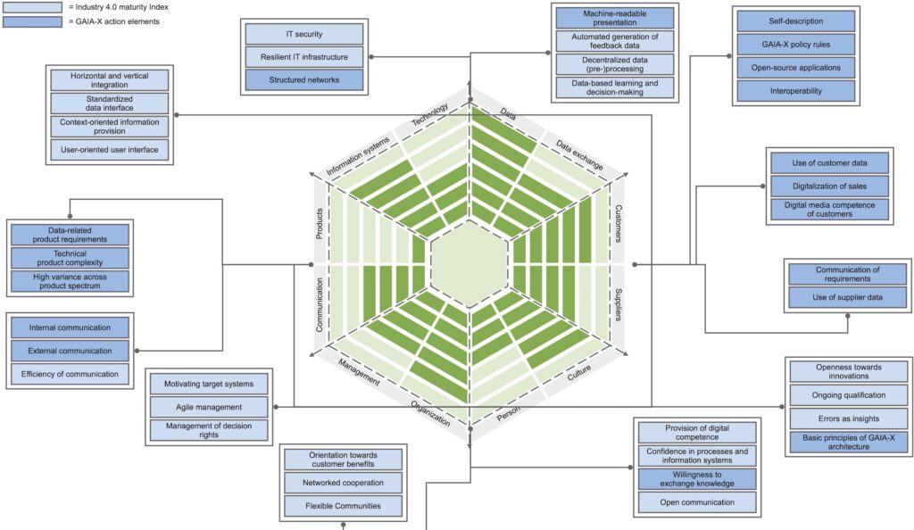 Overall maturity model