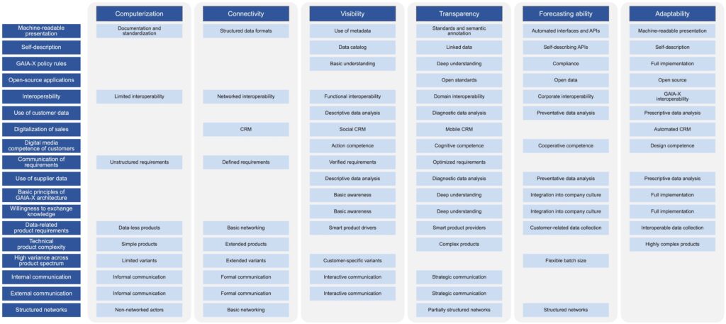 Maturity matrix