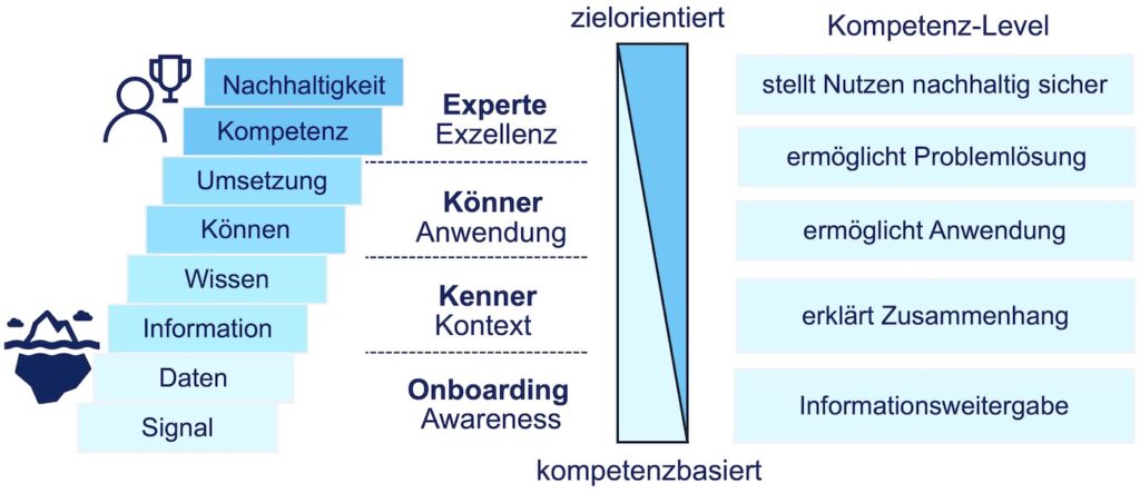 Wissenstreppe von North, erweitert um Kompetenzlevel und Skill-Fokus
