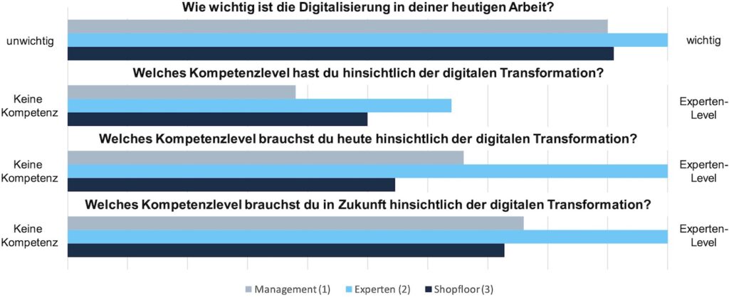 Einordnung der aktuellen und benötigten I4.0-Kompetenzlevel verschiedener Zielgruppen
