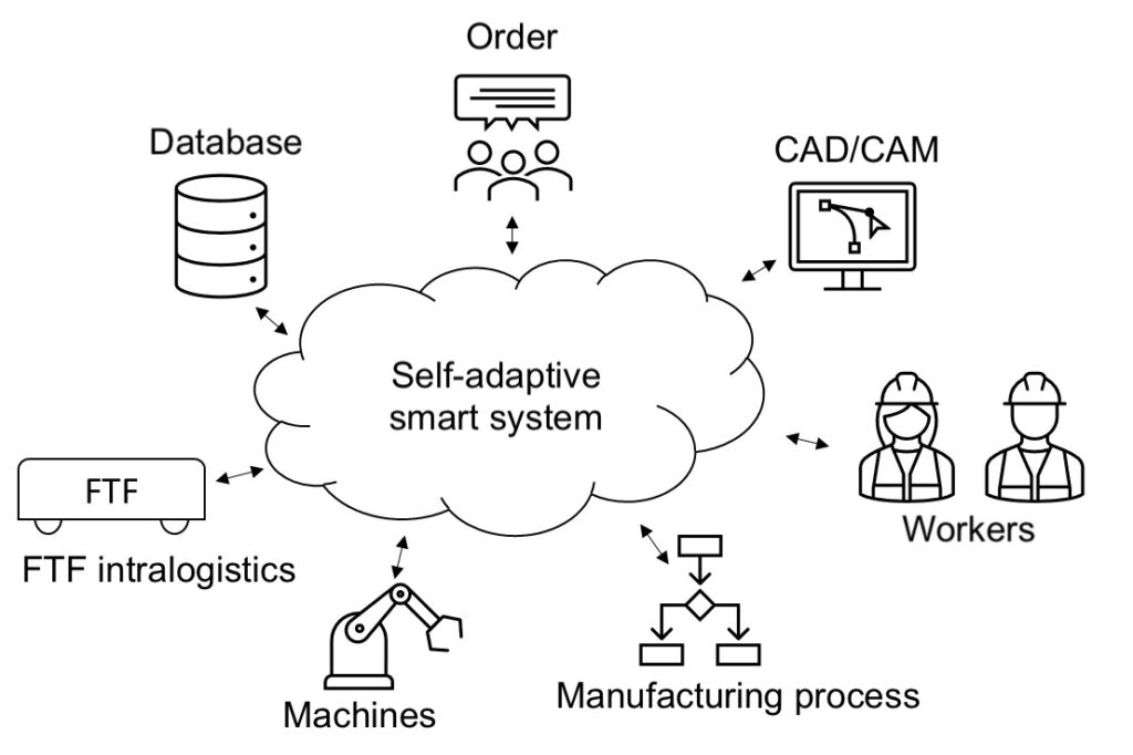 Concept of a self-adapting smart production system.