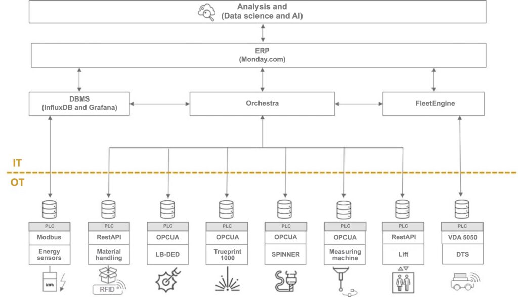 Concept of a self-adapting smart production system (based on Soffico GmbH).