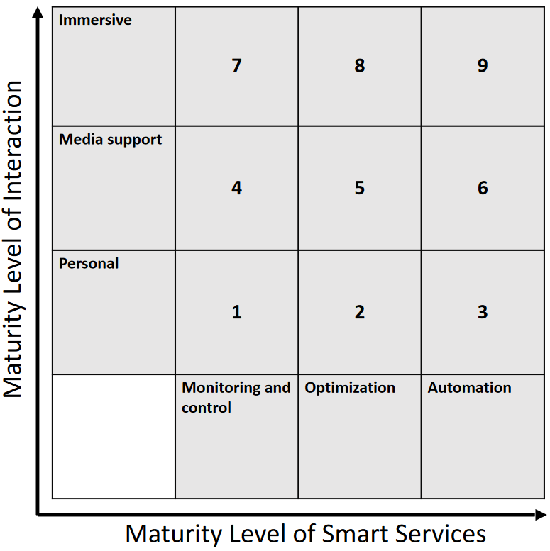 Nine fields of the maturity levels of smart knowledge services