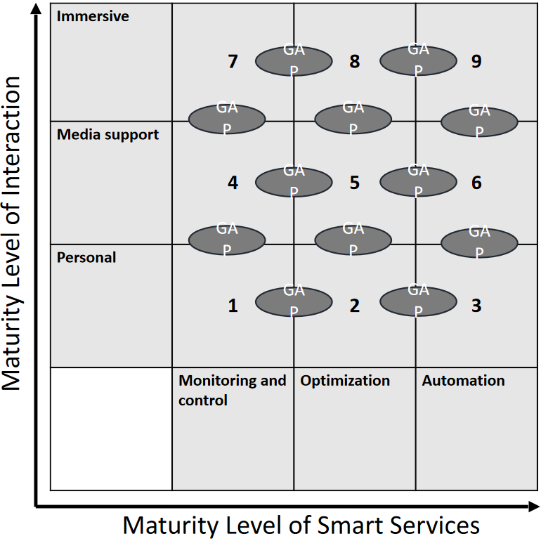 GAP analysis of maturity levels