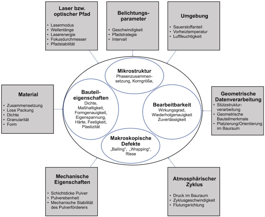 Darstellung der wichtigsten Einflussgrößen in PBF-LB auf die Bauteilqualität