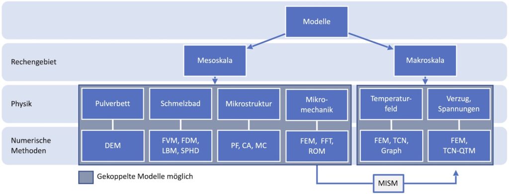 Klassifizierung der verschiedenen Modelle nach Rechengebiet und modellierter Physik