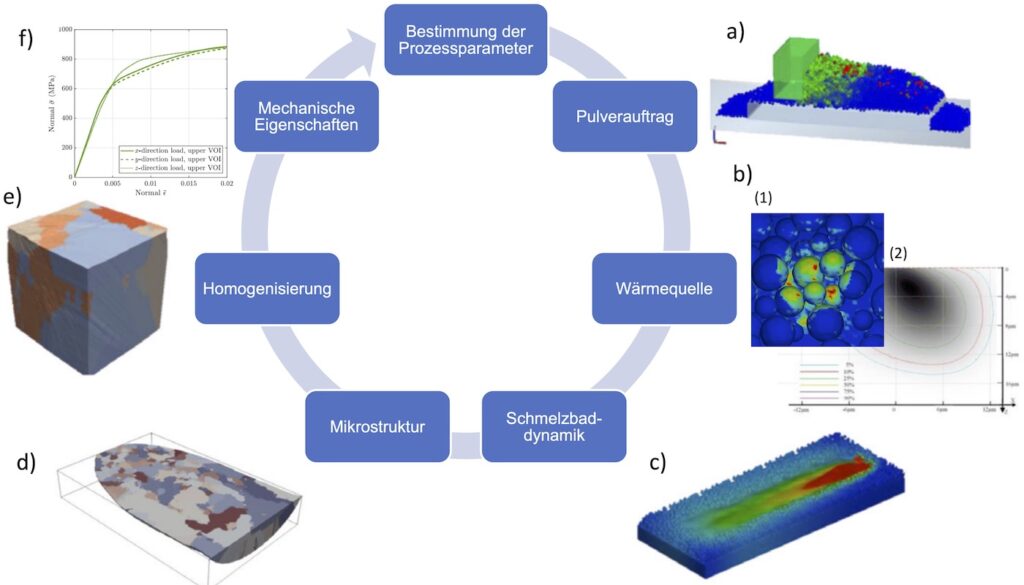 Integriertes Framework zur Bestimmung der Abhängigkeit von Prozessparametern und makroskopischen Eigenschaften