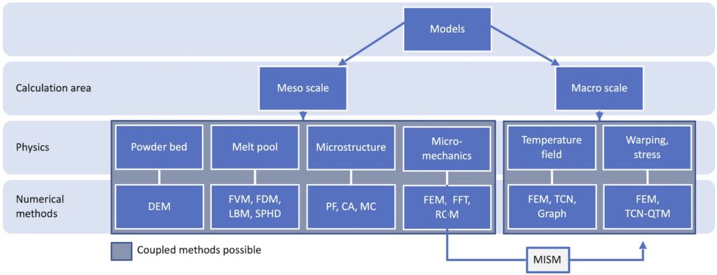 Classification of the different models according to computational domain and modeled physics