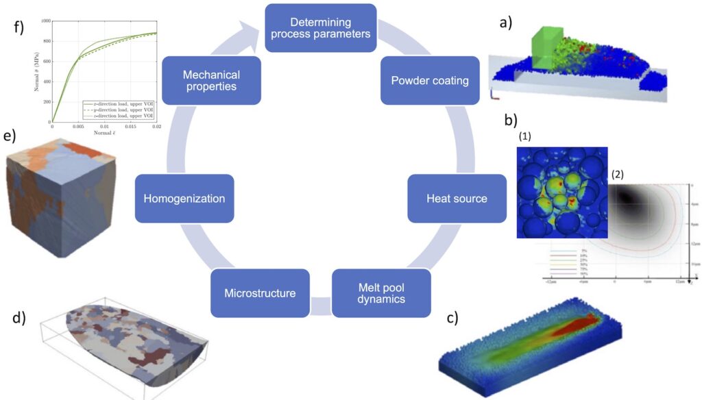 Integrated framework for determining the dependency of process parameters and macroscopic properties
