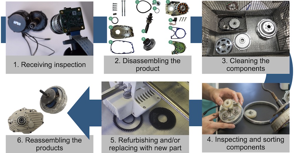 Remanufacturing process chain for electric bicycle motors