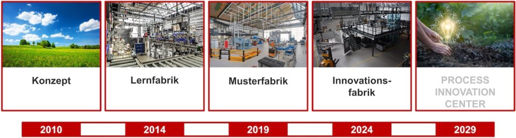 Evolution der Innovationsfabrik von 2010 bis 2024