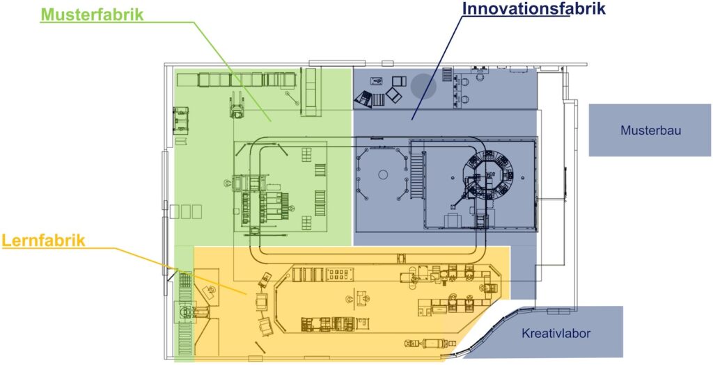 Schematische Darstellung der Bausteine im Fabriklayout