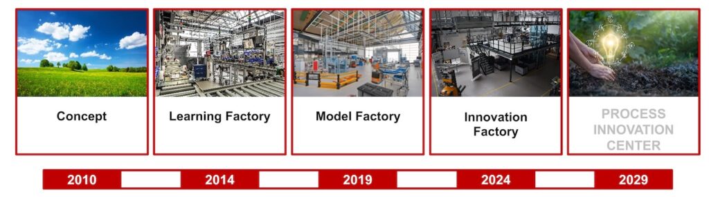 Evolution of the innovation factory from 2010 to 2024
