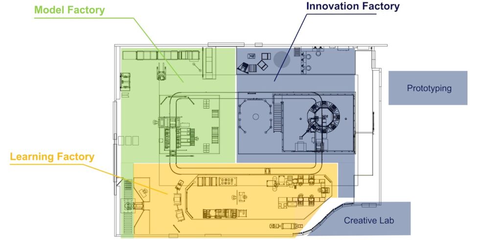 Schematic representation of the building blocks in the factory layout